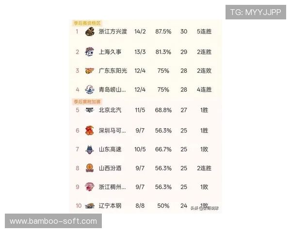 欧锦赛最新积分榜北京篮球队凭67分稳居第一名